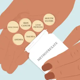 Dłoń trzymająca tabletki z wypisanymi skutkami ubocznymi metotreksatu: infekcje, rak skóry, problemy z wątrobą, anemia, nudności, owrzodzenia jamy ustnej.